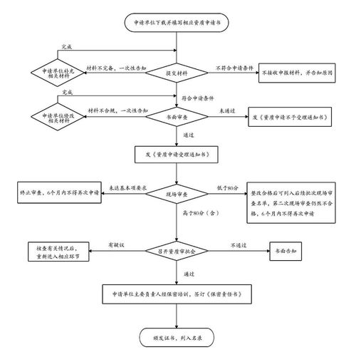 涉密信息系統集成甲級資質申請條件及服務內容解析