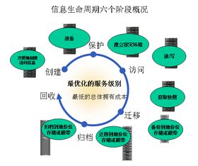 信息生命周期的六個階段與計算機(jī)數(shù)據(jù)服務(wù)的關(guān)系