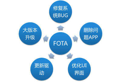 聯(lián)絡OS全面升級OTA服務，賦能計算機數(shù)據(jù)服務新生態(tài)